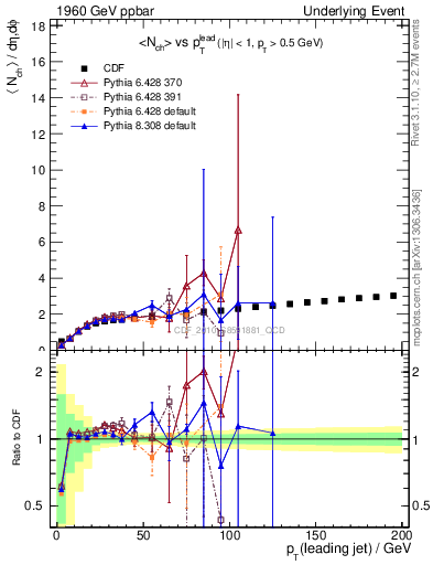 Plot of nch-vs-pt-twrd in 1960 GeV ppbar collisions