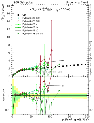Plot of nch-vs-pt-twrd in 1960 GeV ppbar collisions