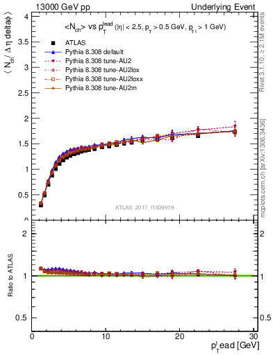 Plot of nch-vs-pt-twrd in 13000 GeV pp collisions