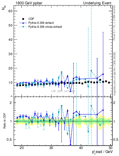 Plot of nch-vs-pt-twrd in 1800 GeV ppbar collisions