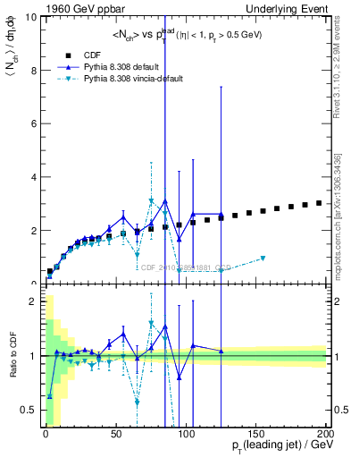 Plot of nch-vs-pt-twrd in 1960 GeV ppbar collisions