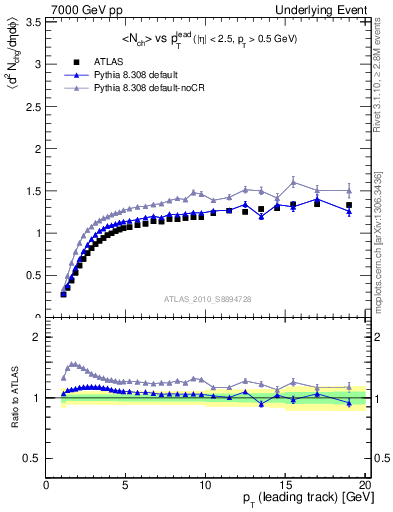 Plot of nch-vs-pt-twrd in 7000 GeV pp collisions