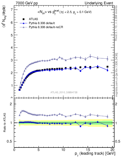 Plot of nch-vs-pt-twrd in 7000 GeV pp collisions