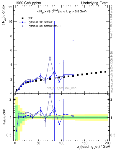 Plot of nch-vs-pt-twrd in 1960 GeV ppbar collisions