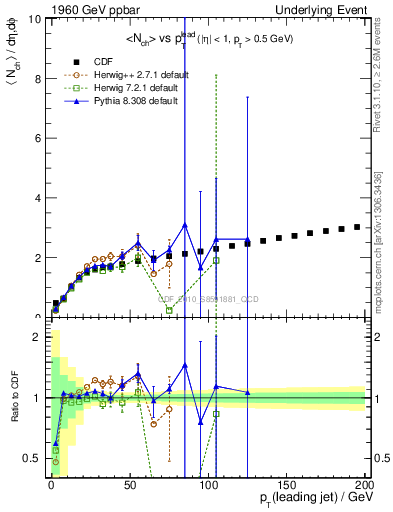 Plot of nch-vs-pt-twrd in 1960 GeV ppbar collisions
