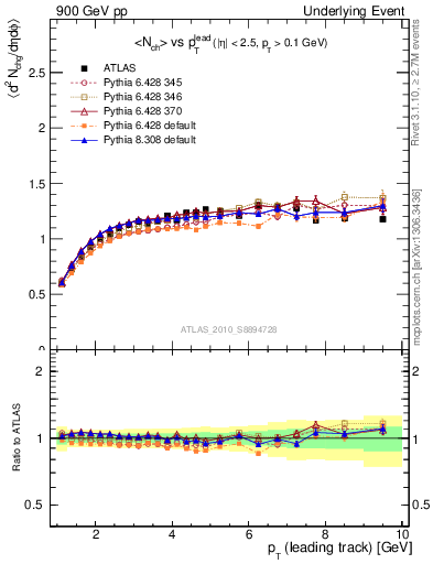 Plot of nch-vs-pt-twrd in 900 GeV pp collisions
