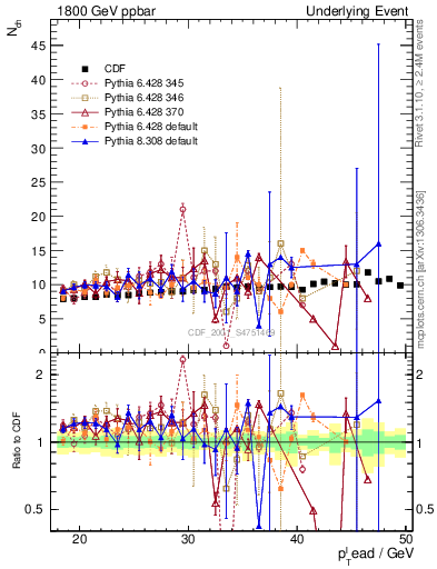Plot of nch-vs-pt-twrd in 1800 GeV ppbar collisions