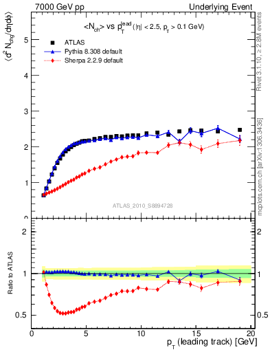Plot of nch-vs-pt-twrd in 7000 GeV pp collisions