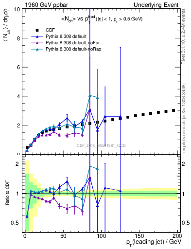 Plot of nch-vs-pt-twrd in 1960 GeV ppbar collisions