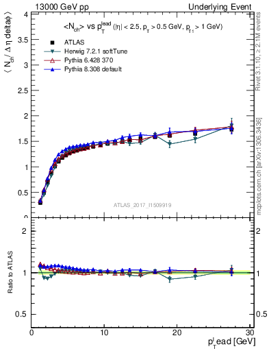 Plot of nch-vs-pt-twrd in 13000 GeV pp collisions