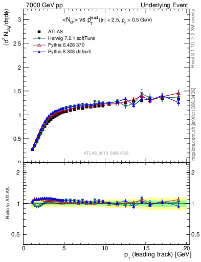 Plot of nch-vs-pt-twrd in 7000 GeV pp collisions