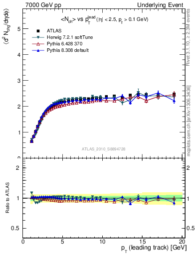 Plot of nch-vs-pt-twrd in 7000 GeV pp collisions