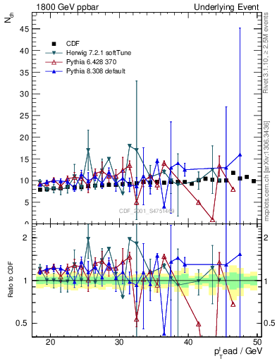 Plot of nch-vs-pt-twrd in 1800 GeV ppbar collisions