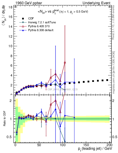 Plot of nch-vs-pt-twrd in 1960 GeV ppbar collisions