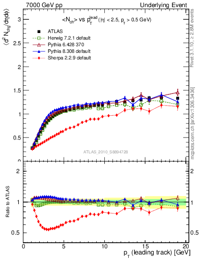 Plot of nch-vs-pt-twrd in 7000 GeV pp collisions