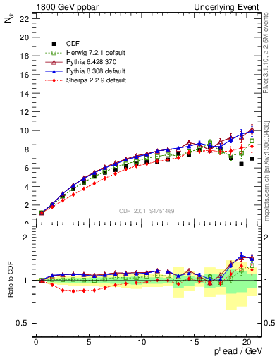 Plot of nch-vs-pt-twrd in 1800 GeV ppbar collisions