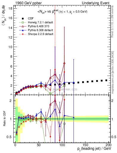 Plot of nch-vs-pt-twrd in 1960 GeV ppbar collisions