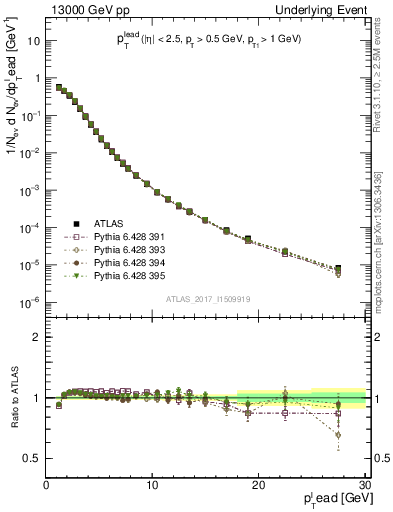 Plot of pt in 13000 GeV pp collisions