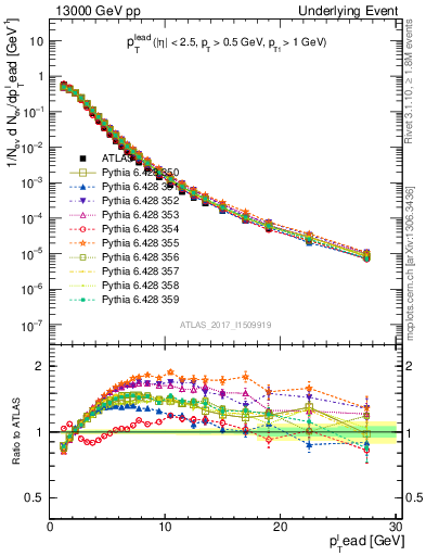 Plot of pt in 13000 GeV pp collisions