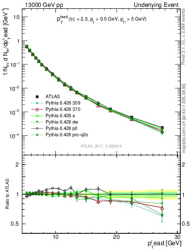 Plot of pt in 13000 GeV pp collisions