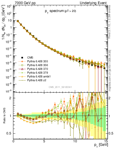Plot of pt-trns in 7000 GeV pp collisions