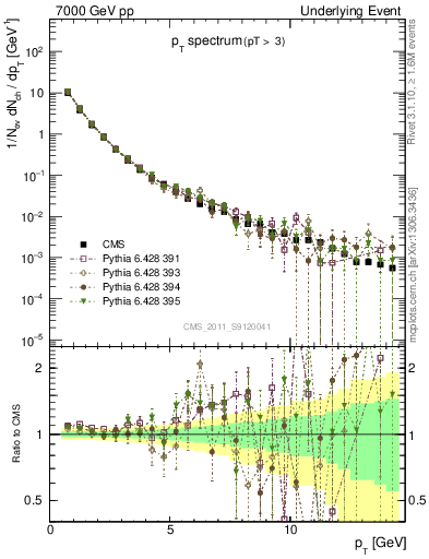 Plot of pt-trns in 7000 GeV pp collisions