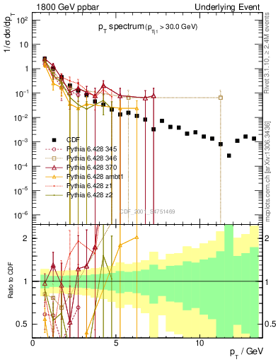 Plot of pt-trns in 1800 GeV ppbar collisions