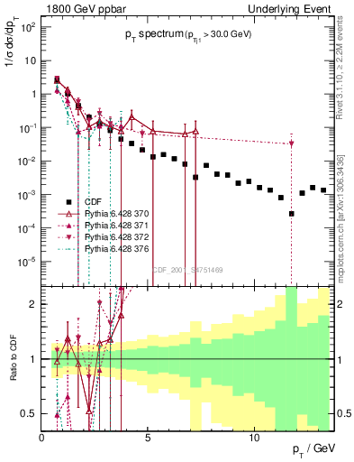 Plot of pt-trns in 1800 GeV ppbar collisions