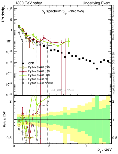 Plot of pt-trns in 1800 GeV ppbar collisions