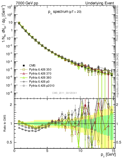 Plot of pt-trns in 7000 GeV pp collisions