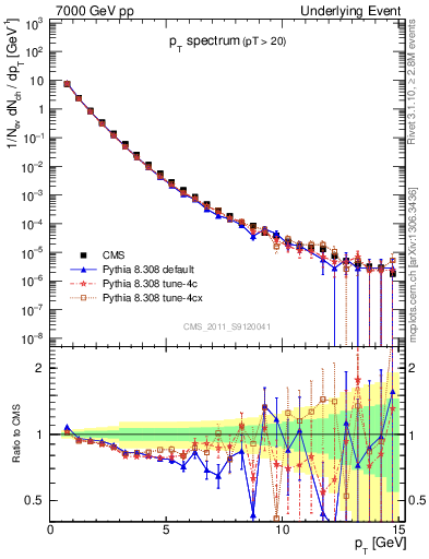 Plot of pt-trns in 7000 GeV pp collisions