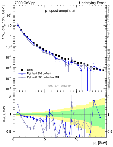 Plot of pt-trns in 7000 GeV pp collisions