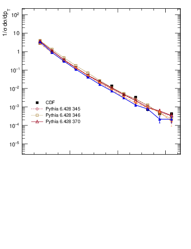 Plot of pt-trns in 1800 GeV ppbar collisions