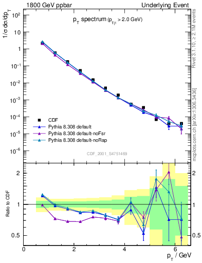 Plot of pt-trns in 1800 GeV ppbar collisions