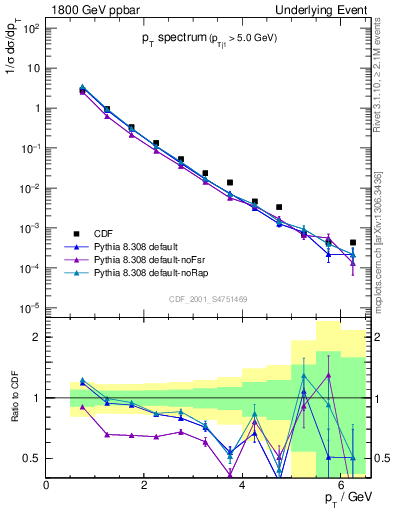 Plot of pt-trns in 1800 GeV ppbar collisions