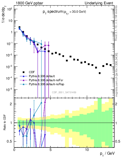 Plot of pt-trns in 1800 GeV ppbar collisions