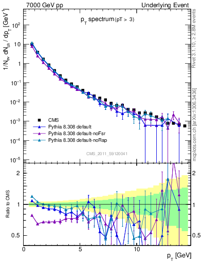 Plot of pt-trns in 7000 GeV pp collisions