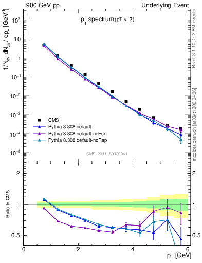 Plot of pt-trns in 900 GeV pp collisions