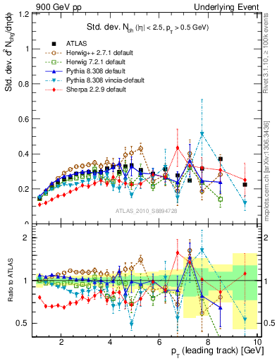 Plot of stddev-nch-vs-pt-trns in 900 GeV pp collisions