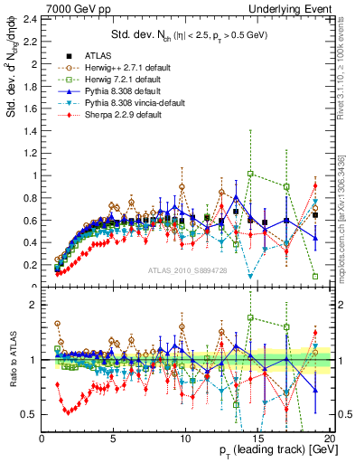 Plot of stddev-nch-vs-pt-trns in 7000 GeV pp collisions