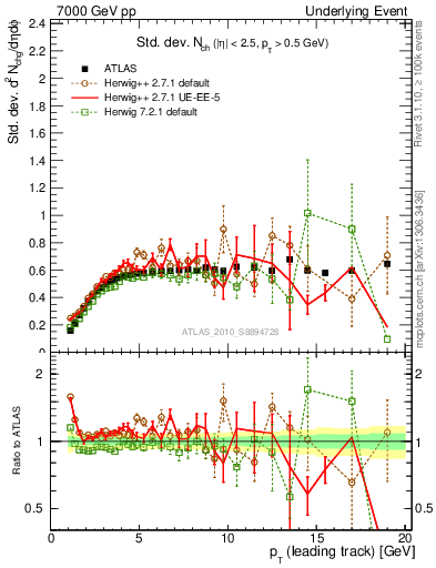 Plot of stddev-nch-vs-pt-trns in 7000 GeV pp collisions