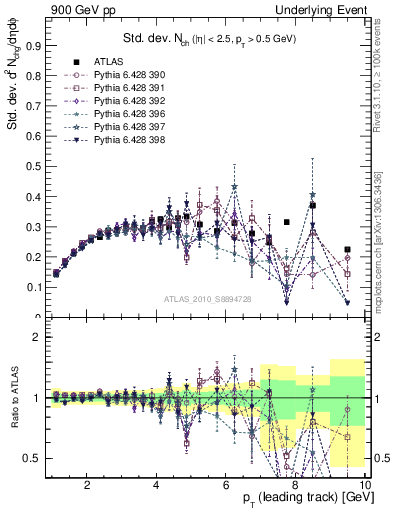Plot of stddev-nch-vs-pt-trns in 900 GeV pp collisions