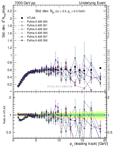 Plot of stddev-nch-vs-pt-trns in 7000 GeV pp collisions