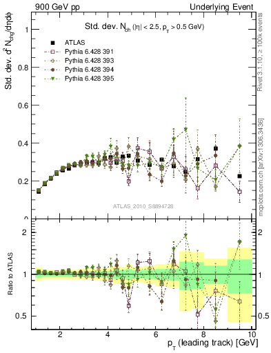 Plot of stddev-nch-vs-pt-trns in 900 GeV pp collisions