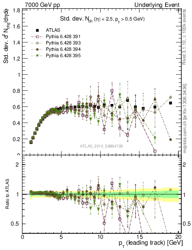 Plot of stddev-nch-vs-pt-trns in 7000 GeV pp collisions
