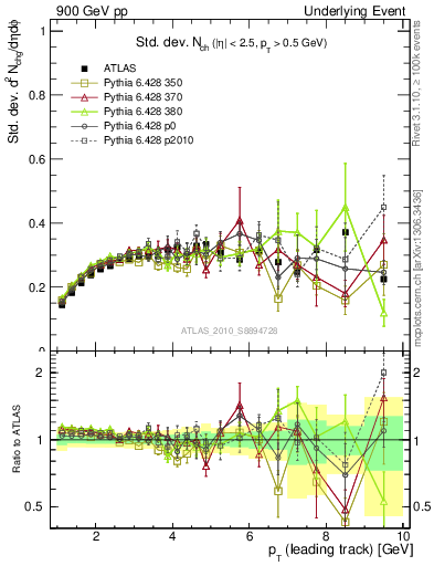 Plot of stddev-nch-vs-pt-trns in 900 GeV pp collisions