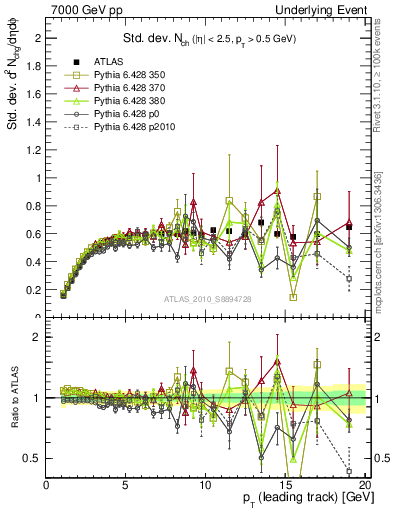 Plot of stddev-nch-vs-pt-trns in 7000 GeV pp collisions