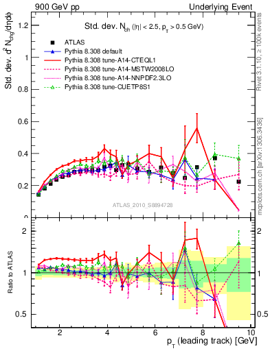 Plot of stddev-nch-vs-pt-trns in 900 GeV pp collisions