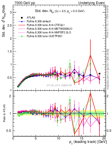 Plot of stddev-nch-vs-pt-trns in 7000 GeV pp collisions