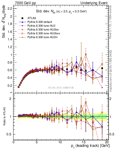 Plot of stddev-nch-vs-pt-trns in 7000 GeV pp collisions